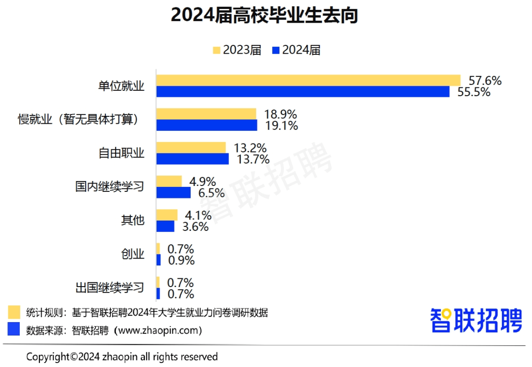 2025高校畢業生預計1222萬人，就業難如何破局