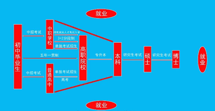致即將參加中考的初中畢業生們，普高不是唯一！
